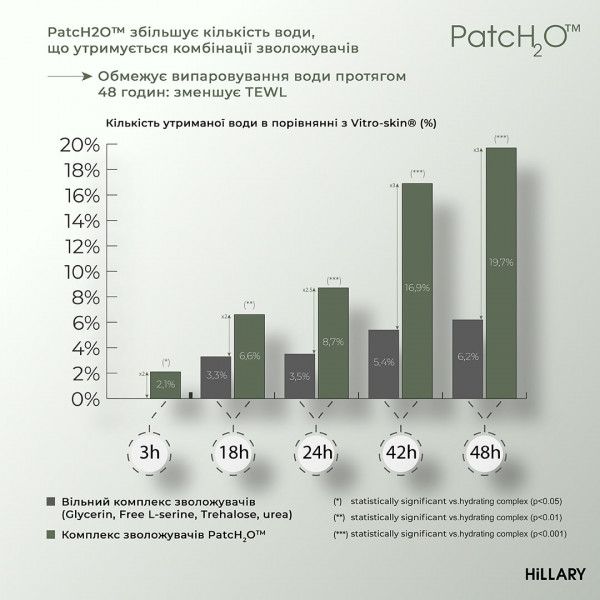 Питательный бальзам для тела с шелком и молекулярным патчем Hillary Nutrition Body Silk Balm, 200 мл