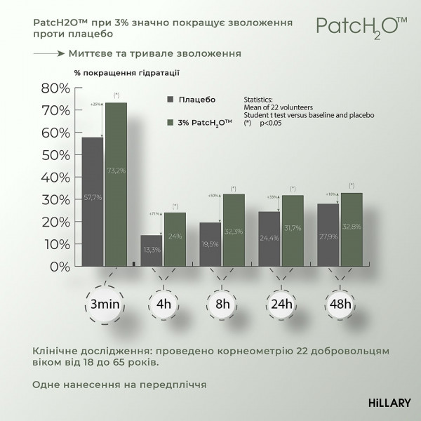Питательный бальзам для тела с шелком и молекулярным патчем Hillary Nutrition Body Silk Balm, 200 мл