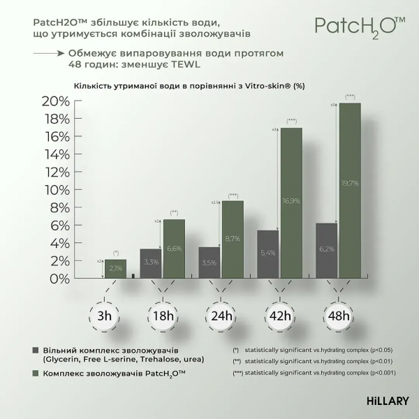 Набор косметических средств для ухода за кожей тела Hillary