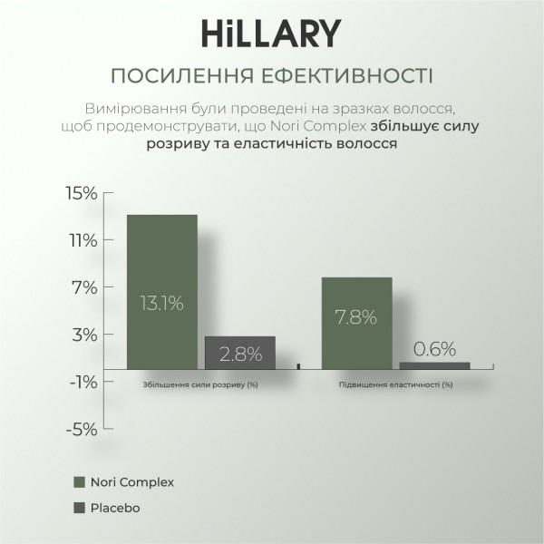 Мицеллярный восстановительный шампунь Nori Hillary Nori Micellar Strengthening Shampoo, 500 мл