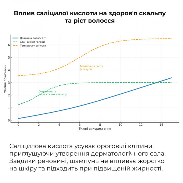 Комплекс для жирної шкіри голови та відновлення пошкодженого волосся HiLLARY