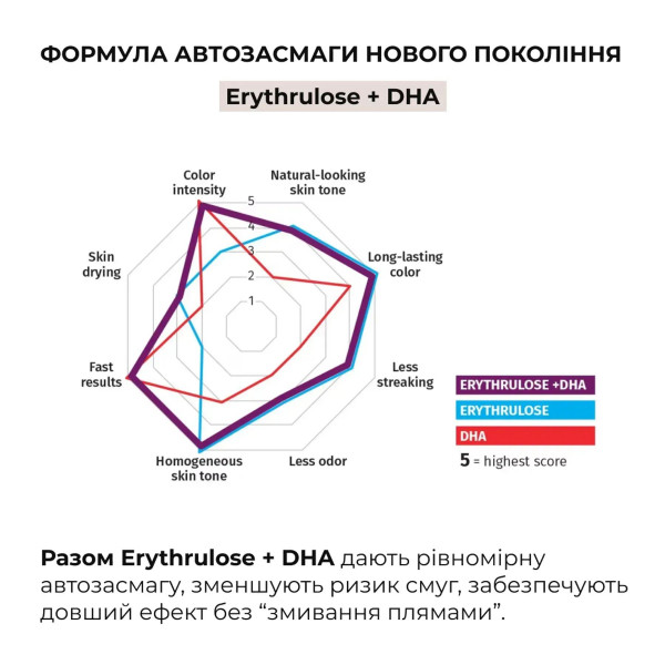 Набор для быстрого и равномерного загара без пятен Hillary Fast Even Tan Complex