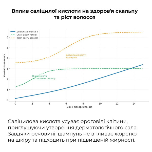 Набор для восстановления волос и кожи головы с салициловой кислотой Hillary Salicylic Hair Scalp Restoration Set